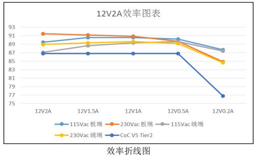 12v2a適配器電源方案能效檢測(cè)