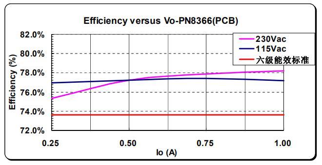 PN8366 5V/1A充電器芯片應(yīng)用方案