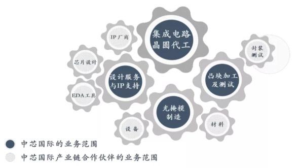 中芯國(guó)際還能代工華為嗎