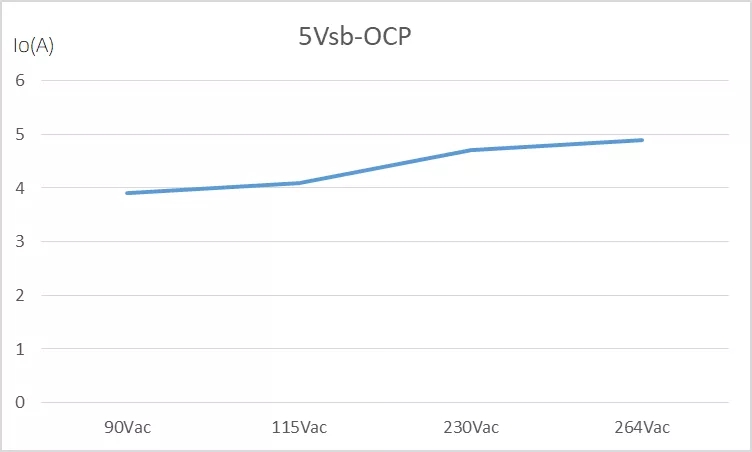 全電壓范圍OCP測試