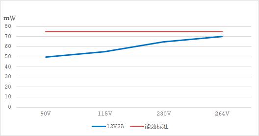 PN8390_12V2A去Y六級(jí)能效電源適配器方案待機(jī)功耗
